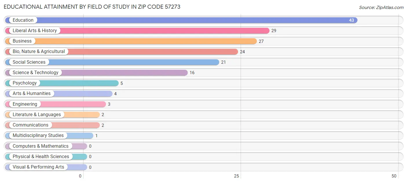 Educational Attainment by Field of Study in Zip Code 57273