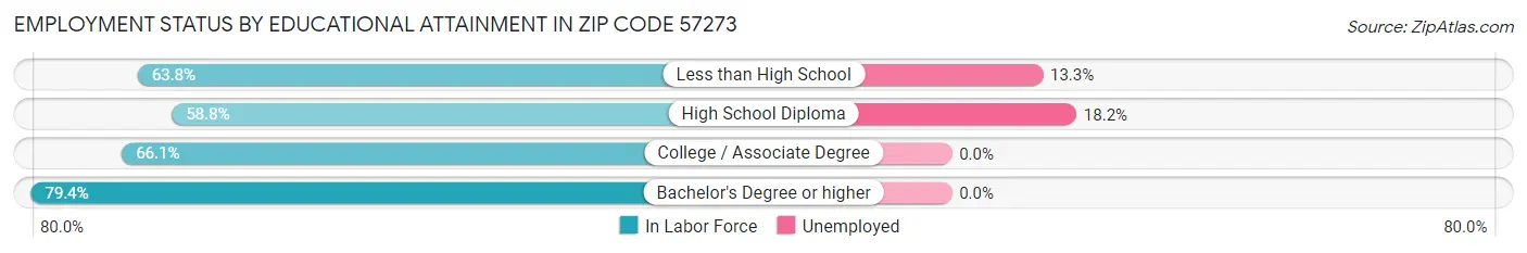Employment Status by Educational Attainment in Zip Code 57273