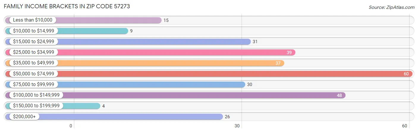 Family Income Brackets in Zip Code 57273