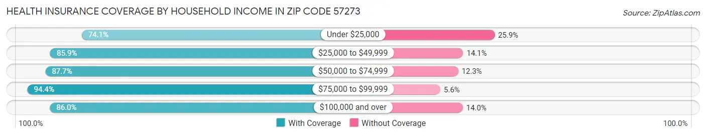 Health Insurance Coverage by Household Income in Zip Code 57273