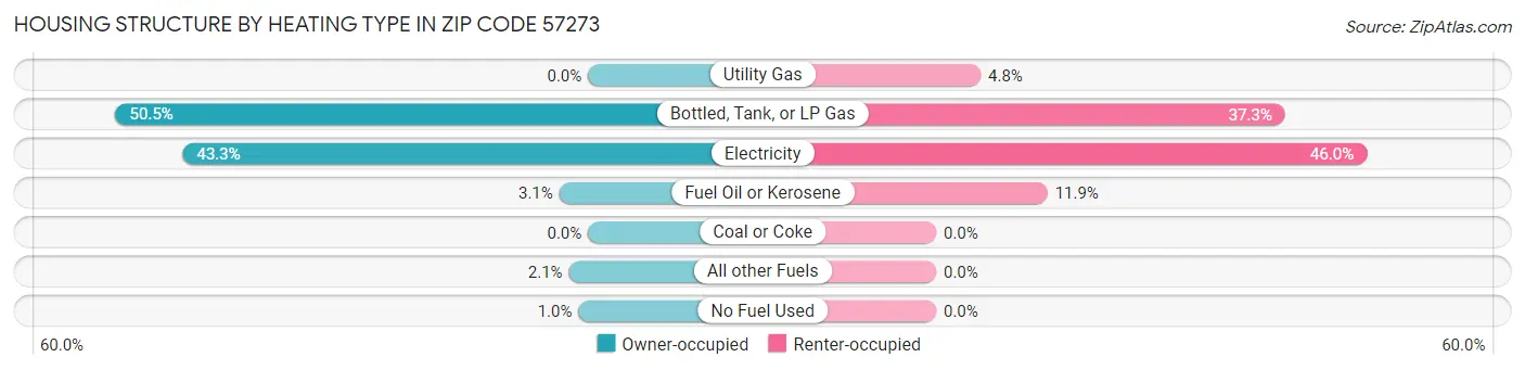 Housing Structure by Heating Type in Zip Code 57273