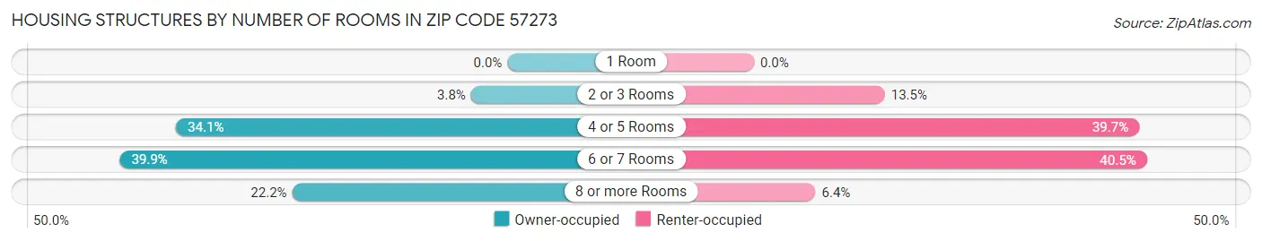 Housing Structures by Number of Rooms in Zip Code 57273