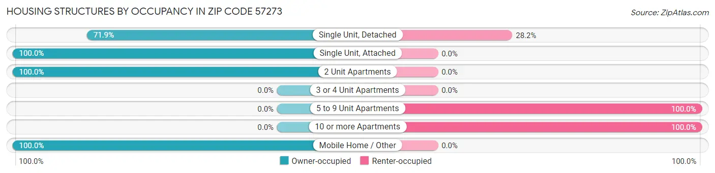 Housing Structures by Occupancy in Zip Code 57273