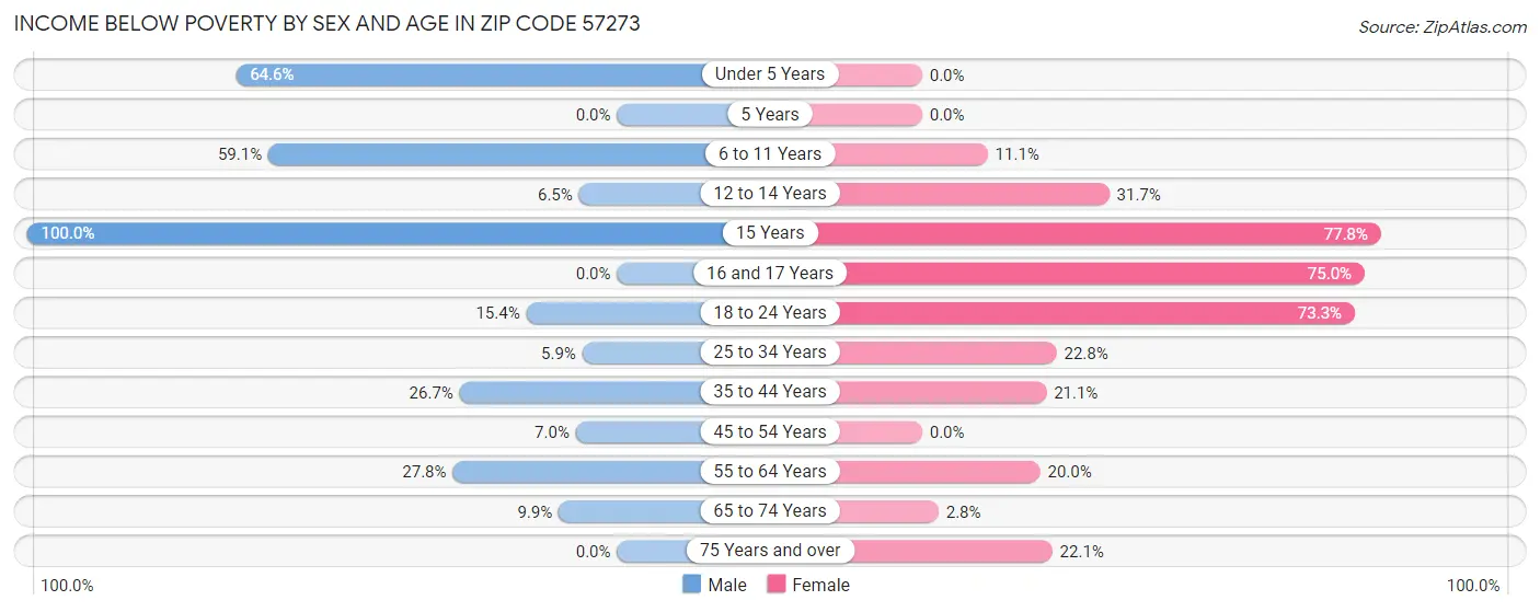 Income Below Poverty by Sex and Age in Zip Code 57273