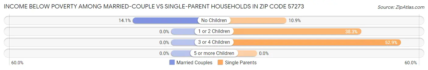 Income Below Poverty Among Married-Couple vs Single-Parent Households in Zip Code 57273