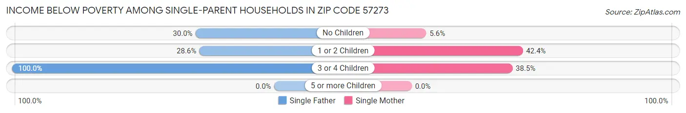 Income Below Poverty Among Single-Parent Households in Zip Code 57273