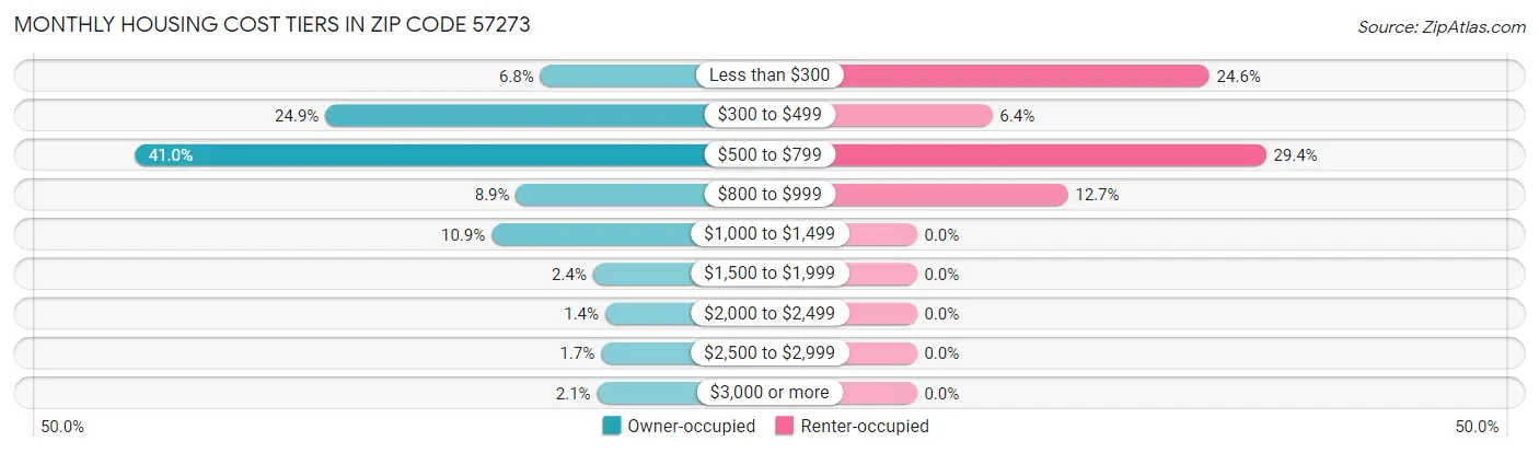 Monthly Housing Cost Tiers in Zip Code 57273