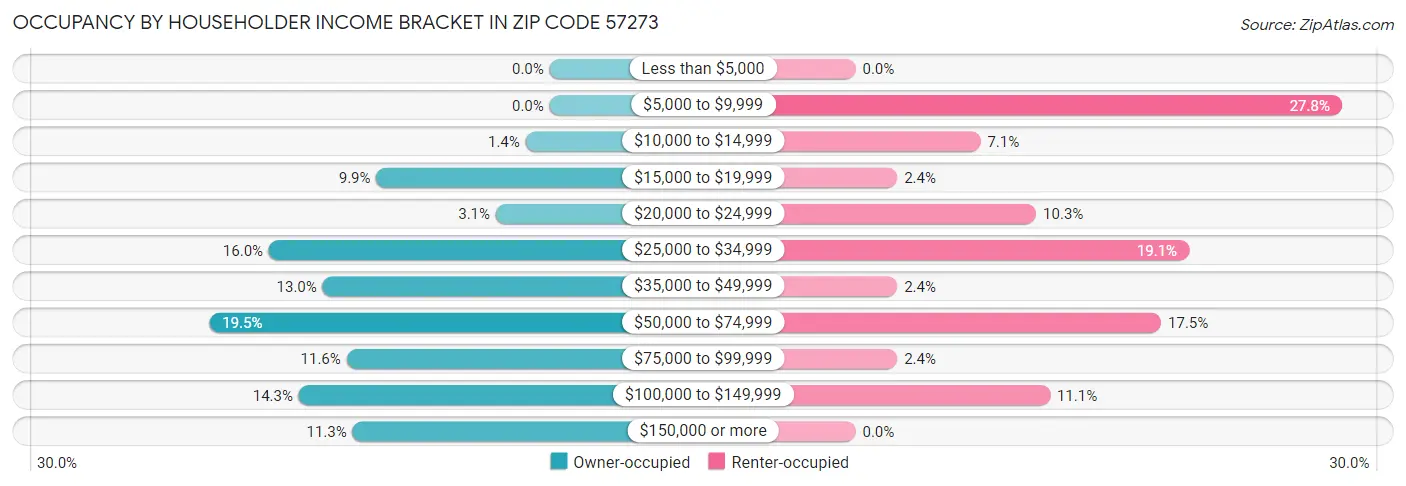 Occupancy by Householder Income Bracket in Zip Code 57273