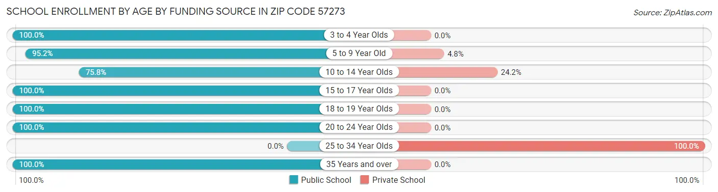 School Enrollment by Age by Funding Source in Zip Code 57273