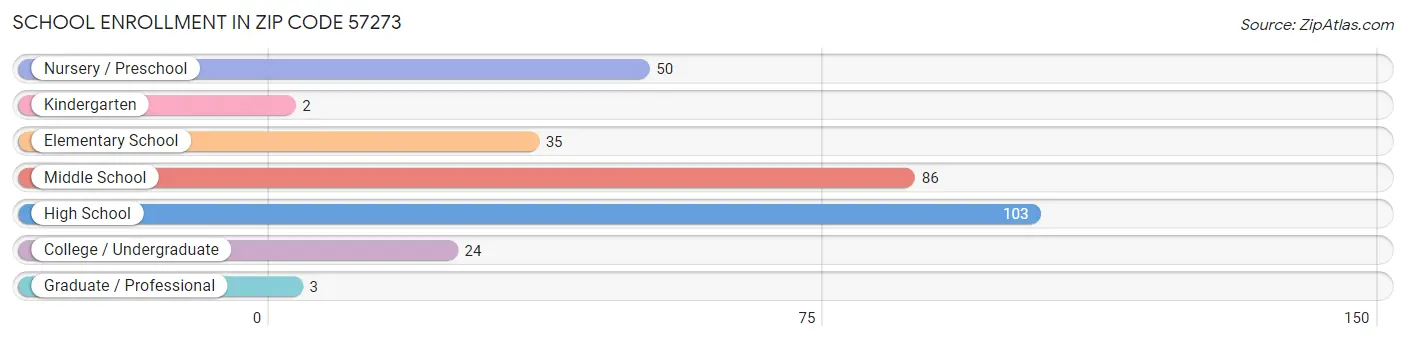 School Enrollment in Zip Code 57273