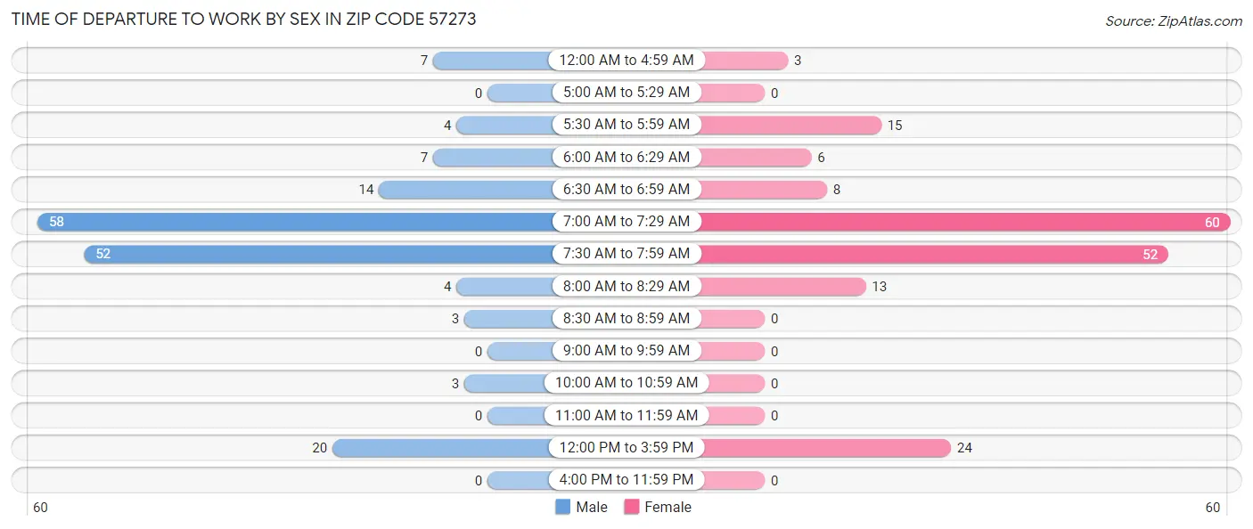 Time of Departure to Work by Sex in Zip Code 57273