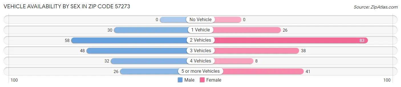 Vehicle Availability by Sex in Zip Code 57273