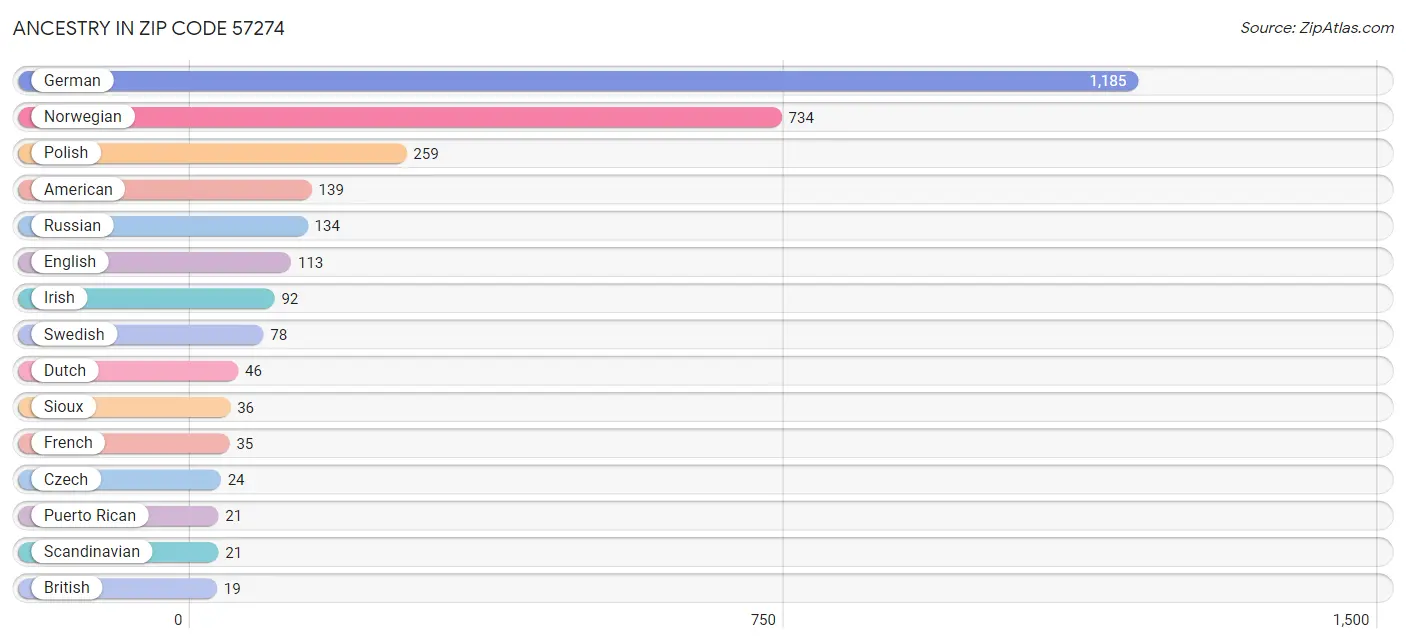 Ancestry in Zip Code 57274