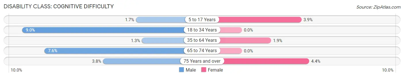 Disability in Zip Code 57274: <span>Cognitive Difficulty</span>