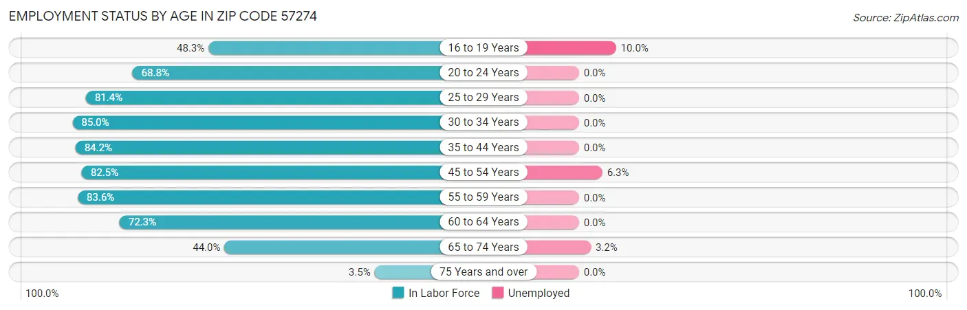 Employment Status by Age in Zip Code 57274