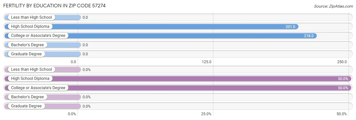 Female Fertility by Education Attainment in Zip Code 57274