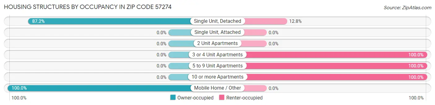 Housing Structures by Occupancy in Zip Code 57274