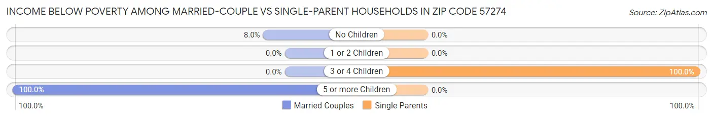 Income Below Poverty Among Married-Couple vs Single-Parent Households in Zip Code 57274