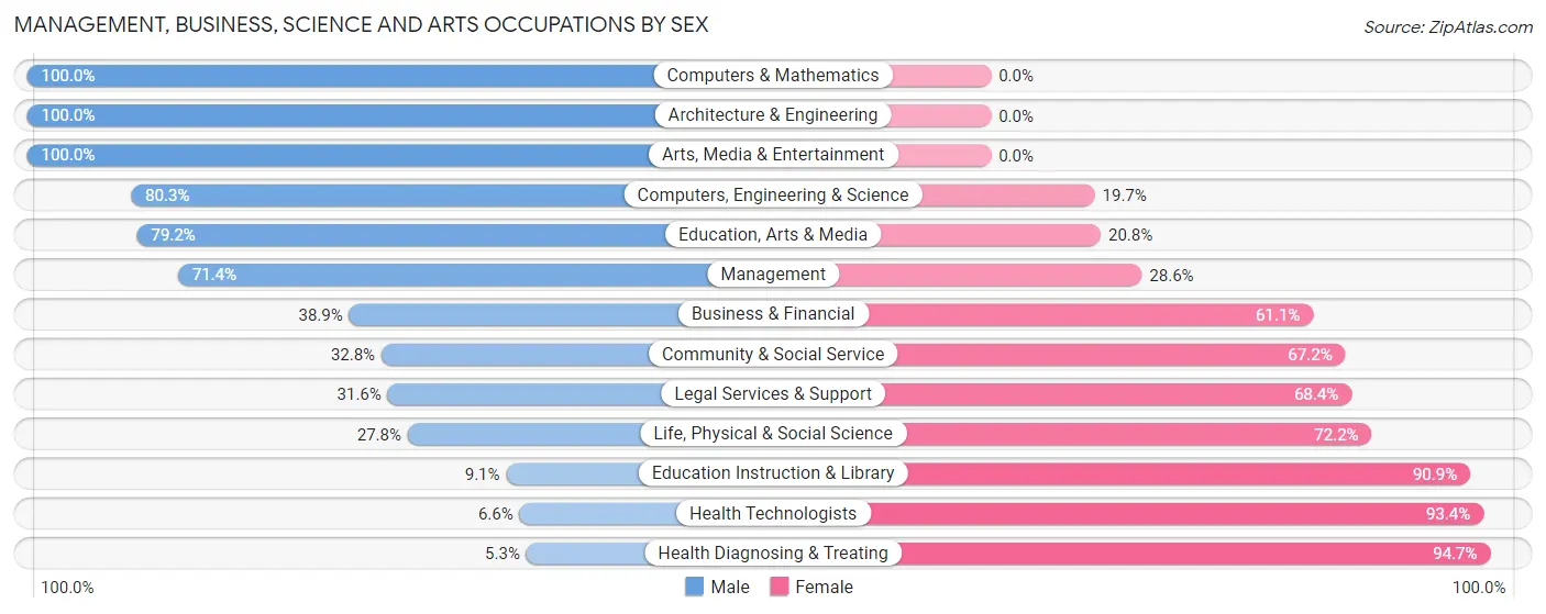 Management, Business, Science and Arts Occupations by Sex in Zip Code 57274