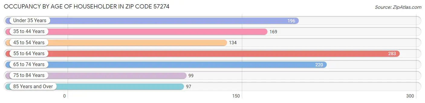 Occupancy by Age of Householder in Zip Code 57274