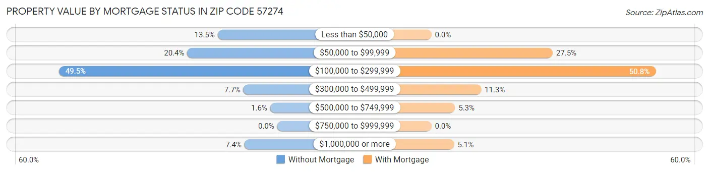 Property Value by Mortgage Status in Zip Code 57274