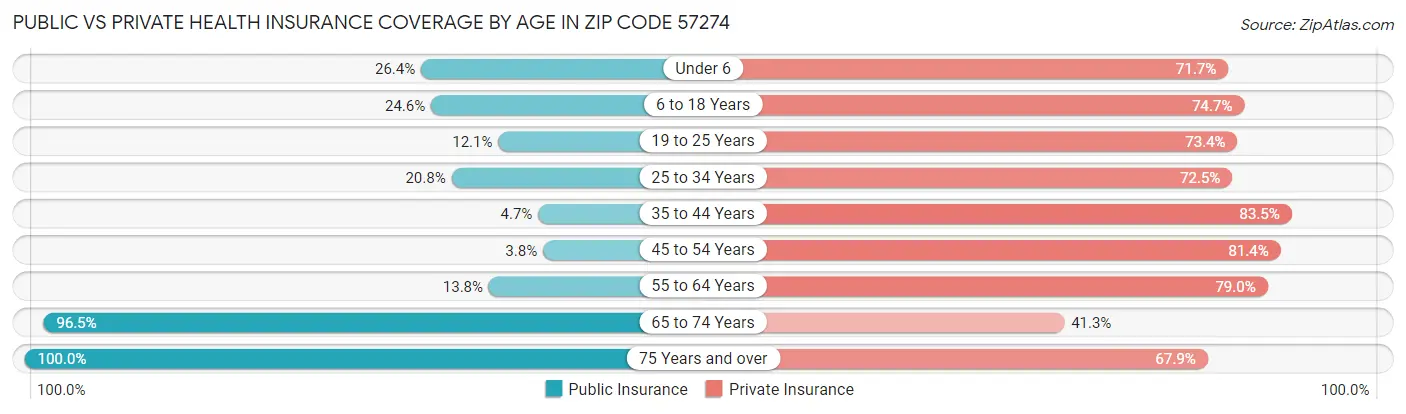 Public vs Private Health Insurance Coverage by Age in Zip Code 57274