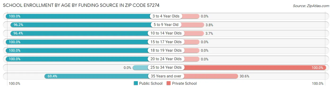 School Enrollment by Age by Funding Source in Zip Code 57274