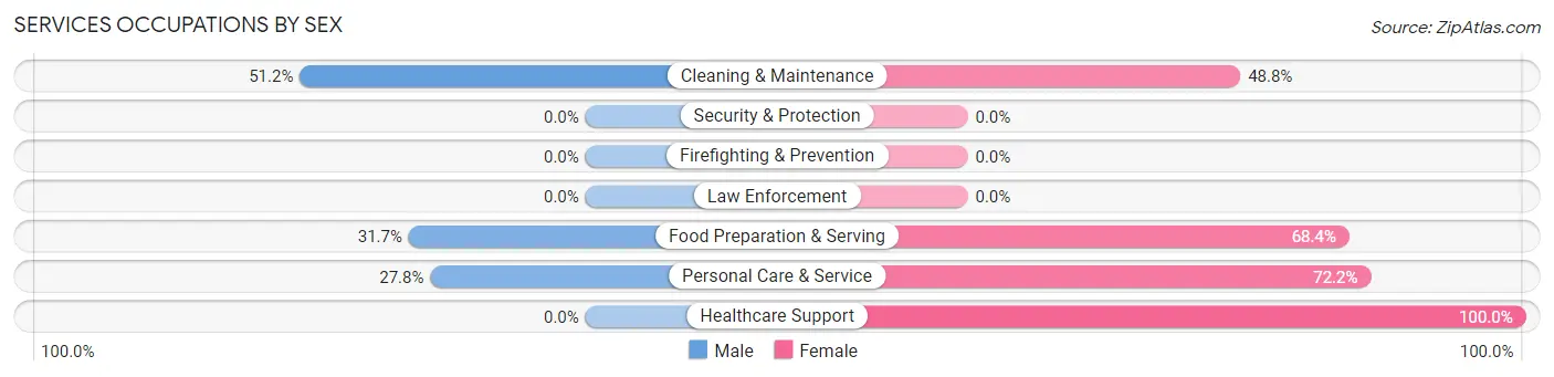 Services Occupations by Sex in Zip Code 57274