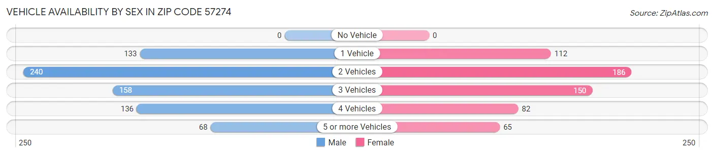 Vehicle Availability by Sex in Zip Code 57274