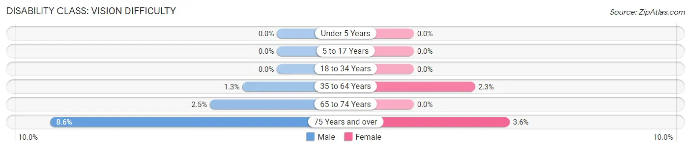 Disability in Zip Code 57274: <span>Vision Difficulty</span>