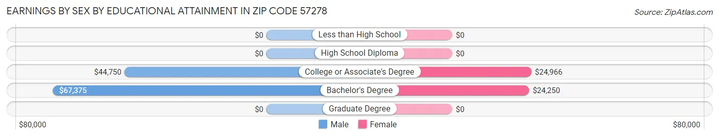 Earnings by Sex by Educational Attainment in Zip Code 57278