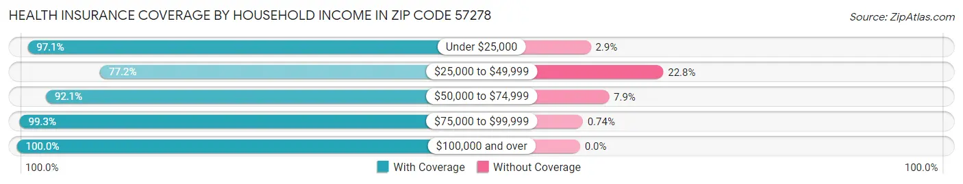 Health Insurance Coverage by Household Income in Zip Code 57278