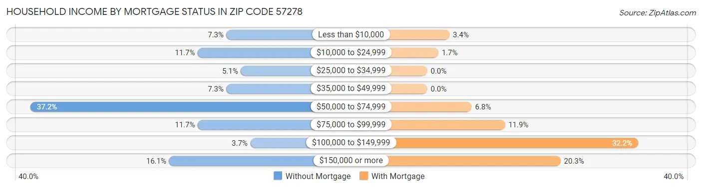 Household Income by Mortgage Status in Zip Code 57278
