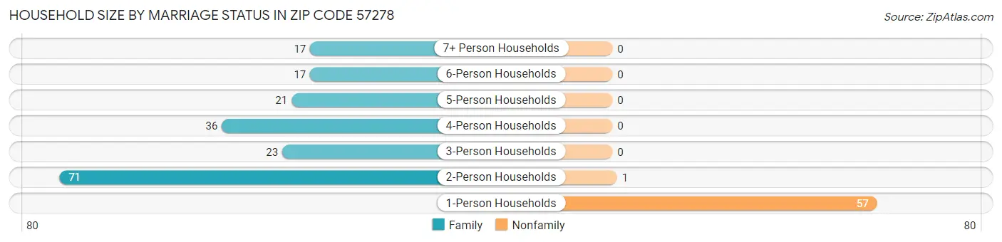 Household Size by Marriage Status in Zip Code 57278