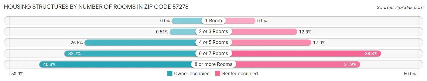 Housing Structures by Number of Rooms in Zip Code 57278