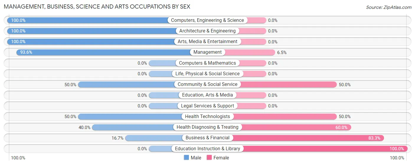 Management, Business, Science and Arts Occupations by Sex in Zip Code 57278