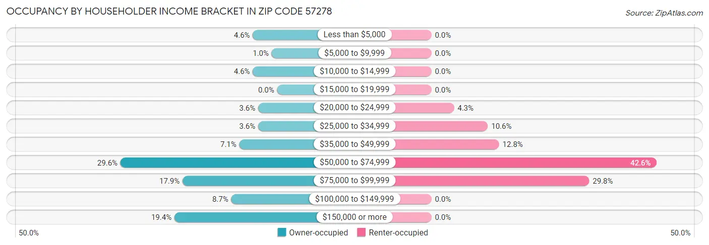 Occupancy by Householder Income Bracket in Zip Code 57278