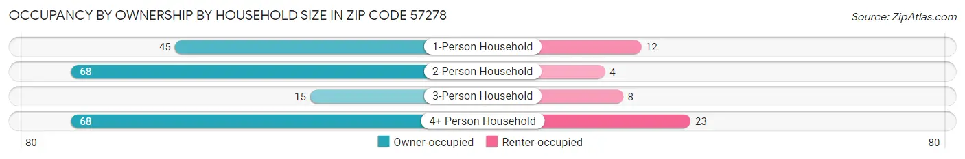 Occupancy by Ownership by Household Size in Zip Code 57278