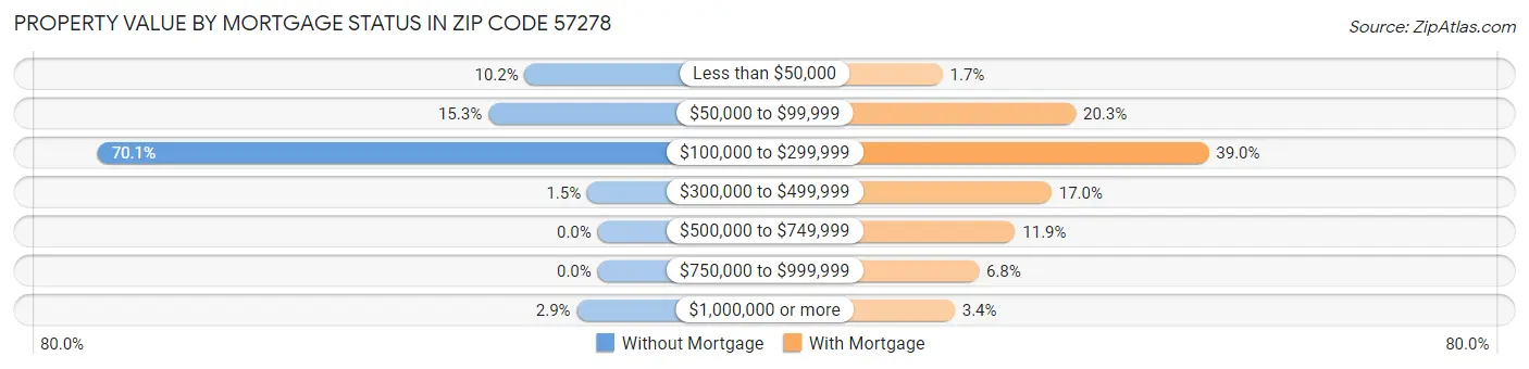 Property Value by Mortgage Status in Zip Code 57278
