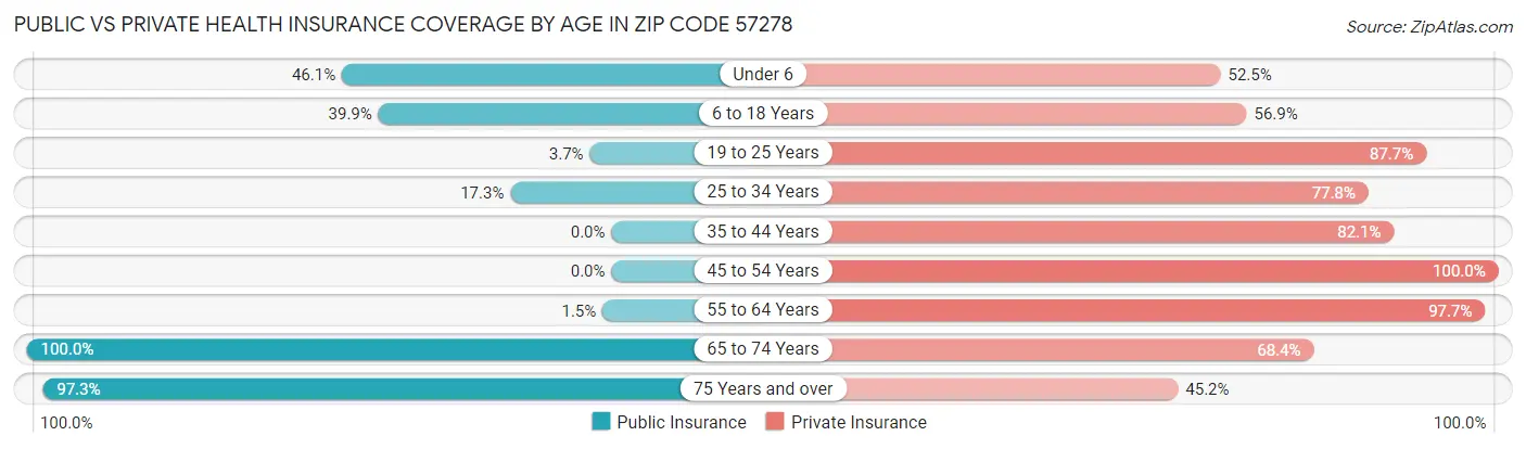 Public vs Private Health Insurance Coverage by Age in Zip Code 57278