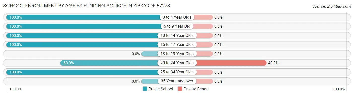 School Enrollment by Age by Funding Source in Zip Code 57278