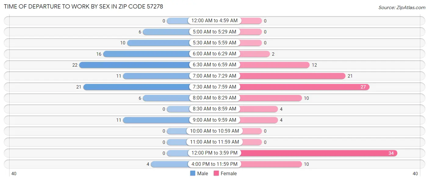 Time of Departure to Work by Sex in Zip Code 57278