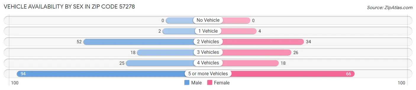 Vehicle Availability by Sex in Zip Code 57278