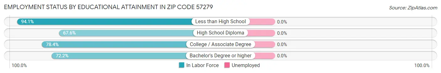Employment Status by Educational Attainment in Zip Code 57279