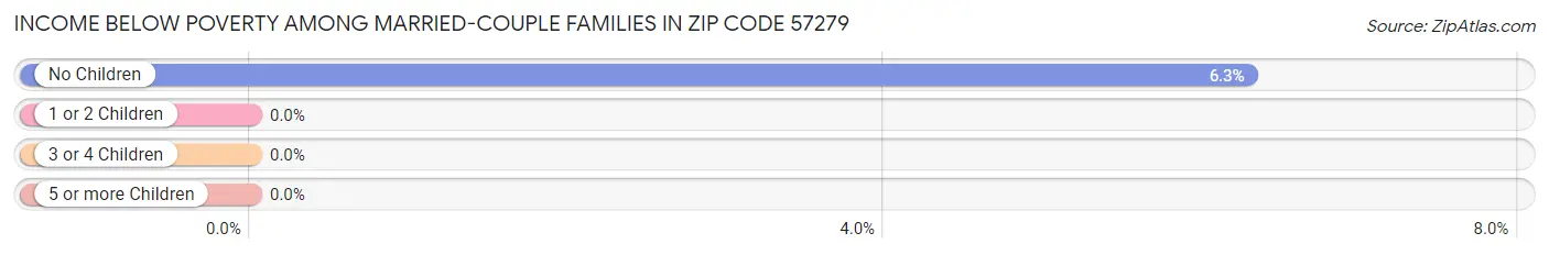 Income Below Poverty Among Married-Couple Families in Zip Code 57279