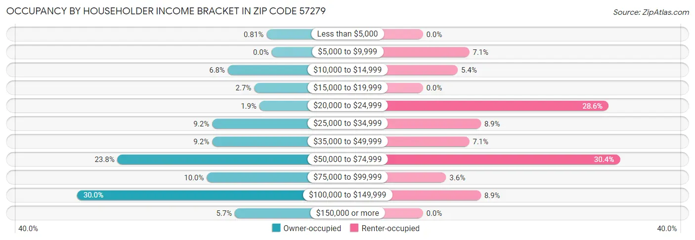 Occupancy by Householder Income Bracket in Zip Code 57279