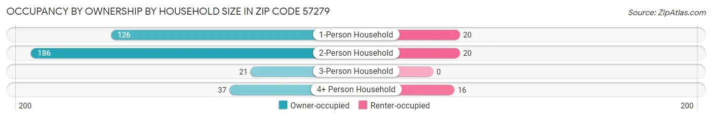 Occupancy by Ownership by Household Size in Zip Code 57279