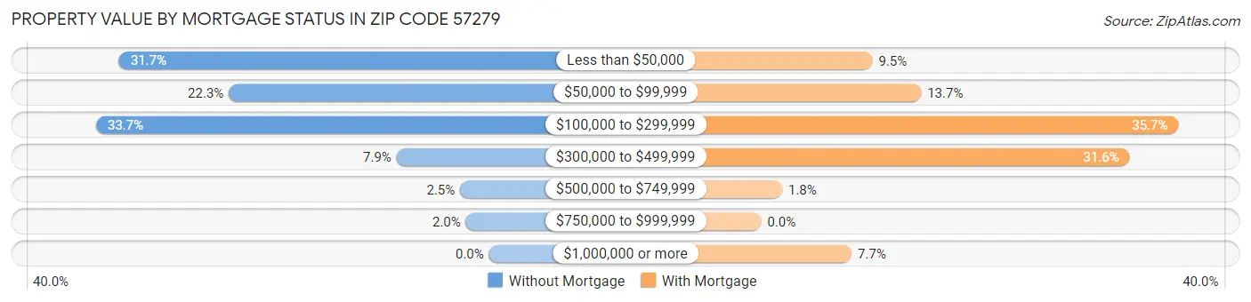 Property Value by Mortgage Status in Zip Code 57279