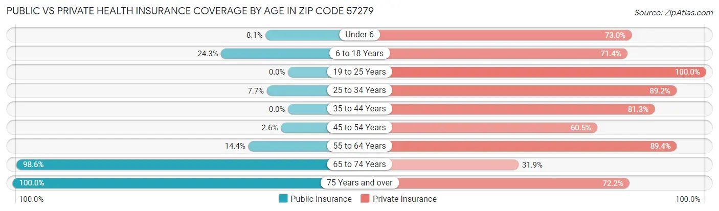 Public vs Private Health Insurance Coverage by Age in Zip Code 57279
