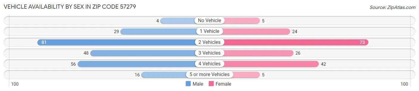Vehicle Availability by Sex in Zip Code 57279